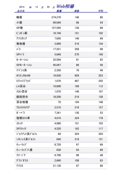 前回の切花市況