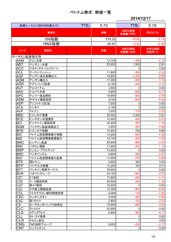 ベトナム株式 終値一覧 TTS： 5.73 TTB： 5.19 VN指数 HNX指数 2014