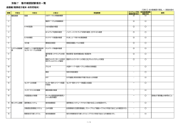 別紙7 動作確認試験項目一覧