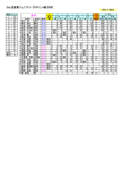 2nd_佐賀県ジュニアリーグポイント表(2008) 女子