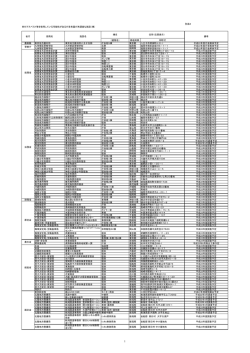 別添2 吹付アスベスト等を使用している可能性があるが含有量が未調査
