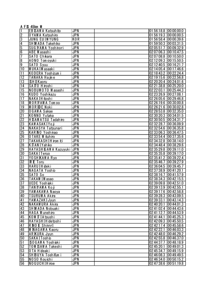 Result 全日本スキー連盟