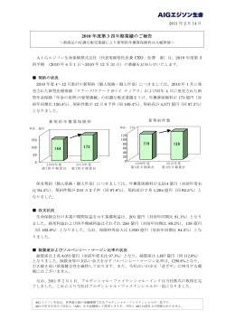 2010 年度第 3 四半期業績のご報告 - ジブラルタ生命保険