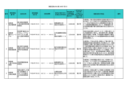随意契約の公表（26年7月分） 番号 事業実施 課・所 契約名称  - 香川県