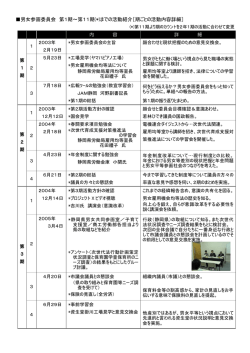 各期の活動一覧