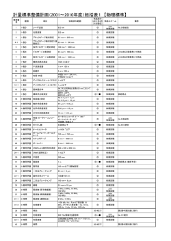計量標準整備計画（2001～2010年度）総括表1 【物理標準】 - NMIJ
