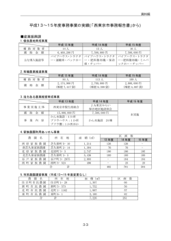 平成13∼15年度事務事業の実績(｢西東京市事務報告書｣から)