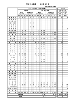 卒業者数、進学者数