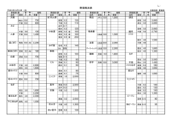 野菜概況表 - 東京荏原青果