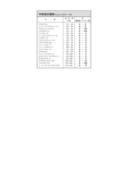中和指示薬表（Fintech 科学データ集） 名 称 変 色 域 （PH） 色 酸性側