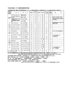 ｢参考｣果樹ハダニ類防除薬剤特性表