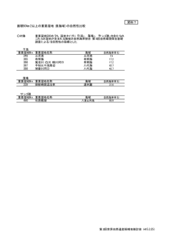 資料7 面積50km2以上の重要湿地（浅海域）の自然性比較