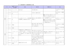 表1 『米欧回覧実記』にみる博物館視察状況一覧表
