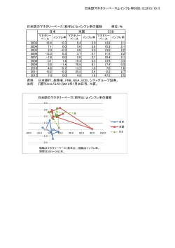 日米欧のマネタリーベースとインフレ率2003-2013