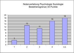 Notenverteilung Psychologie Soziologie Bestehensgrenze 34 Punkte