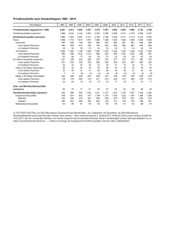 Privathaushalte nach Haushaltstypen 1985 - 2014