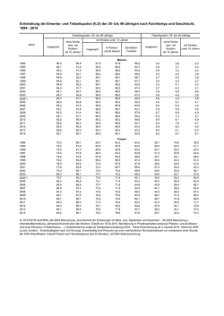 Entwicklung der Erwerbs- und Teilzeitquoten (ILO