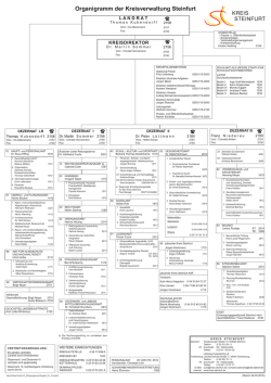 Organigramm der Kreisverwaltung Steinfurt