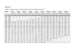 Regenwasser Tabelle A.3. – Abflussvermögen von