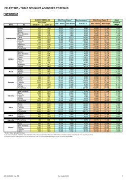 celestars - table des miles accordes et requis