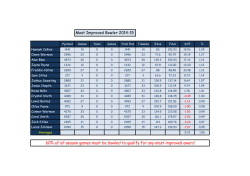 Most Improved Bowler Statistics