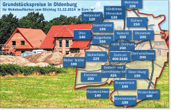 Grundst&uuml;ckspreise in Oldenburg