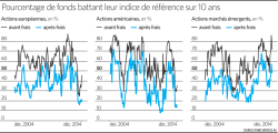 Infographie. Pourcentage de fonds battant leur indice de