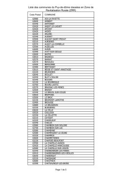 Liste communes ZRR - Pr&eacute;fecture du Puy-de-D&ocirc;me
