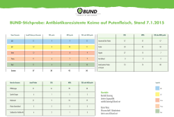 BUND-Stichprobe: Antibiotikaresistente Keime