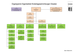 Organigramm Eigenbetrieb Kindertageseinrichtungen Dresden