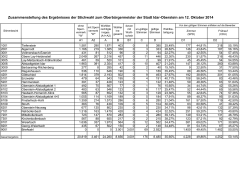 Ergebnisse der Wahllokale - Idar-Oberstein