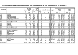 Ergebnisse der Wahllokale - Idar-Oberstein