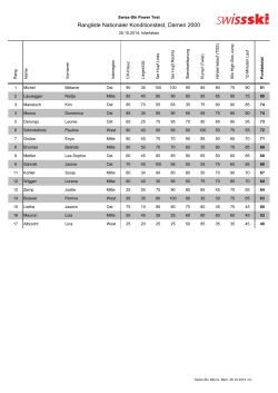 Rangliste Nationaler Konditionstest, Damen 2000 - Swiss-Ski