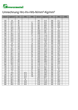 Umrechnung Hrc-Hv-Hrb-N/mm²-Kg/mm² - Growermetal
