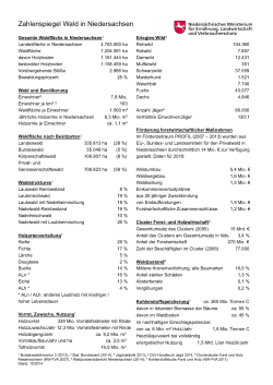 Zahlenspiegel Wald in Niedersachsen 2014