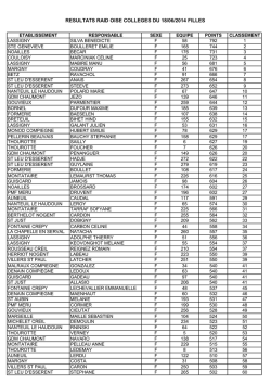 CLASSEMENT RAID OISE COLLEGES FILLES