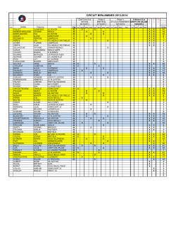 Classement Circuit Benjamines 2013-2014