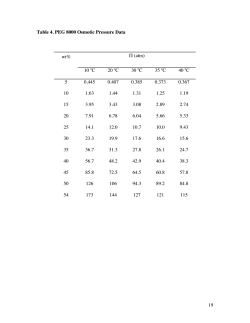19 Table 4. PEG 8000 Osmotic Pressure Data wt% P (atm) 10 oC 20