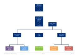 CORE organisation structure trees