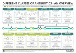 different classes of antibiotics - an overview