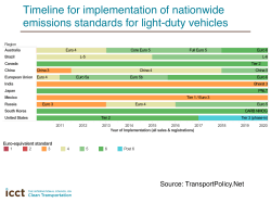 Timeline for implementation of nationwide emissions standards for