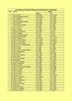 Incumbancy Periods of Deputy Commissioners, Hoshiarpur