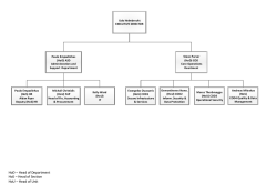 HoD &ndash; Head of Department HoS &ndash; Head of Section HoU