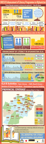 Enhancement of Literacy Programme in Afghanistan