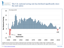 The US national saving rate has declined significantly since the mid