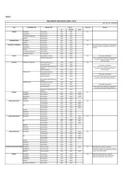 INDIA IMPORT SURCHARGE TABLE: THC/D
