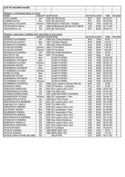 4 individual starts in round Reason: more then 2 athlets from one