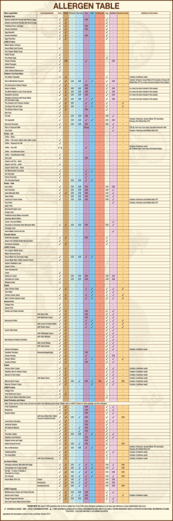 download allergen table