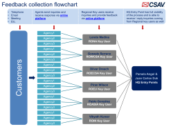Feedback collection flowchart