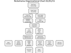 Nickelrama Organizational Chart 01/01/15